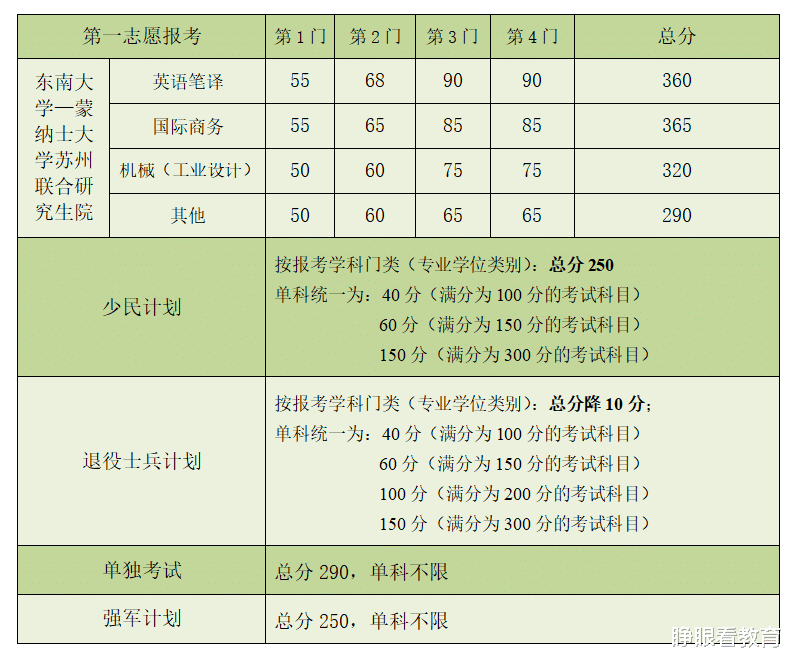 【东南大学】最新！哈工大、天大、东南大学公布2020年硕士招考复试分数线！