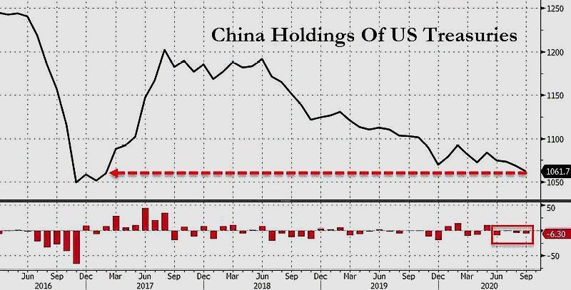中國連續四個月減美債，外媒：中國或清零美債，數千噸黃金流入中國-圖6
