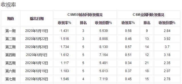 最强大脑|经历黑幕质疑的《最强大脑》悄然收官，综艺没有炒作就没有热度？