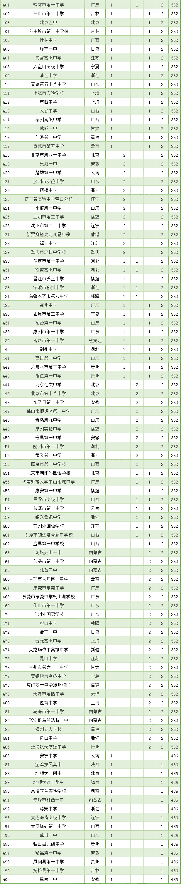 中学|2020年全国高中500强排行榜名单