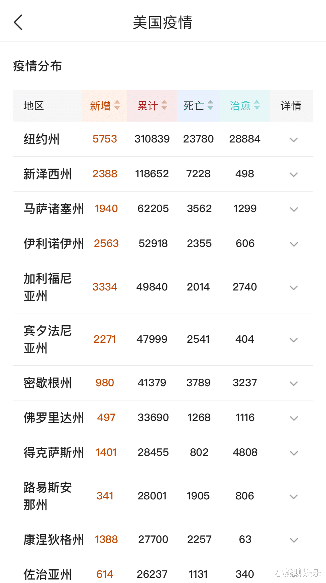 【美国】太惨烈了！5月1日13时，绝望消息又从美国传来