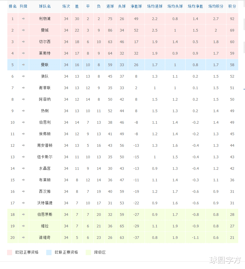 热刺|英超最新积分榜：曼联赢球距第四仅1分，热刺爆冷已被“踢出局”