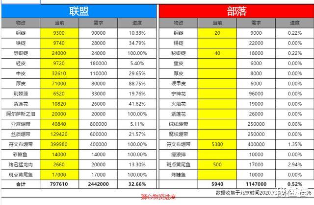 魔兽世界怀旧服|魔兽怀旧服开门英雄将花落谁家？五区各服捐资源进度大盘点