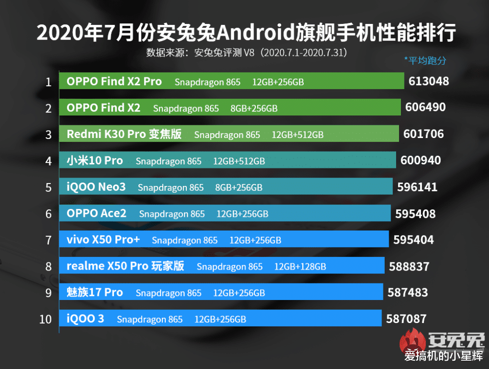 小米科技|最强性能手机排名：小米10Pro第四，OPPO第一，拍照最强的却落榜了