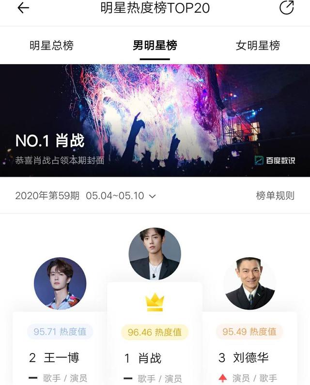 『刘德华』出道39的刘德华，热度仅次于肖战和王一博，周杰伦掉出榜单前十