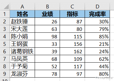 realme X|Excel – 告别繁琐的菜单操作，用 sort 函数排序