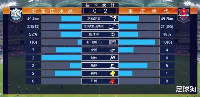 石家庄永昌|4-1，33岁外援戴帽！中超黑马豪取5连胜，锁定争冠组席位