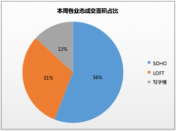 【一周楼市】新年后供销双降，商品房均价结构性下滑，建面成交均价10062元/㎡