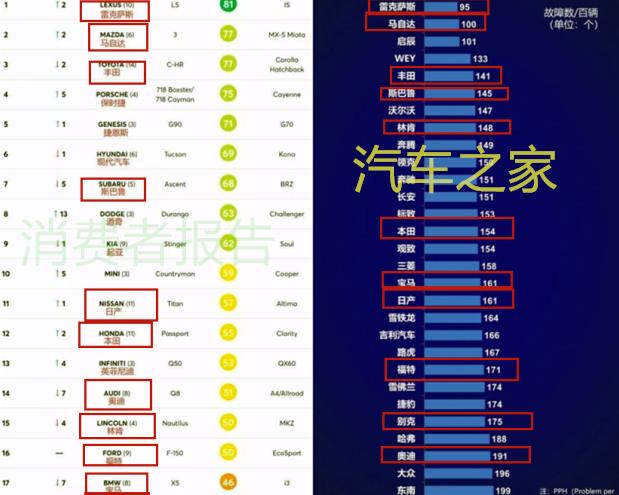 汽车之家|国际公认十大最可靠汽车品牌:日系车完胜,大众、奔驰落选!