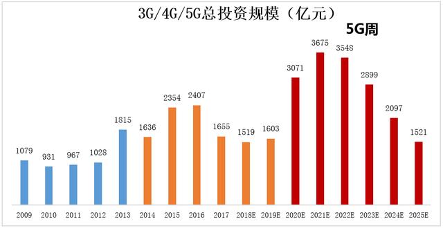 「5G」下方支撑明显，A股明日将迎报复性反弹！