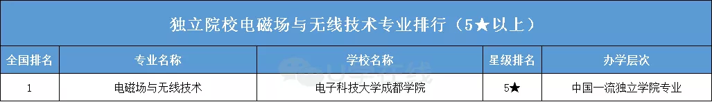 大学排名|高考完了报什么专业好?2020年电子信息类专业大学排名一览