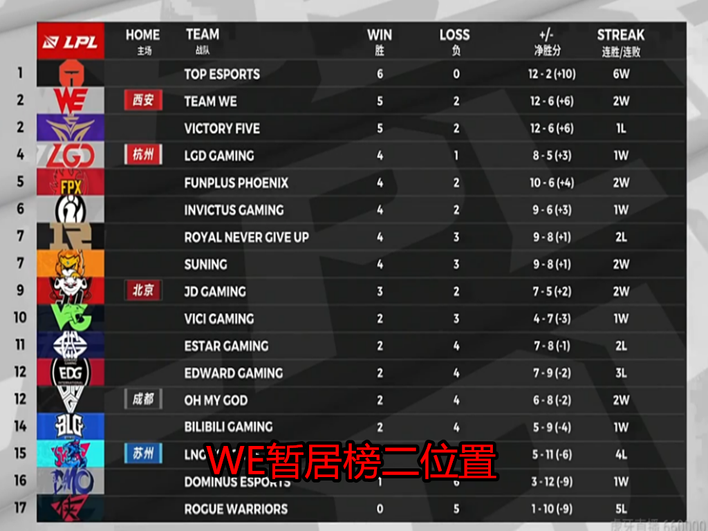 RNG：WE2：1拿下RNG，并打破一项扎心数据，uzi看完送出“六个字”，失望了！