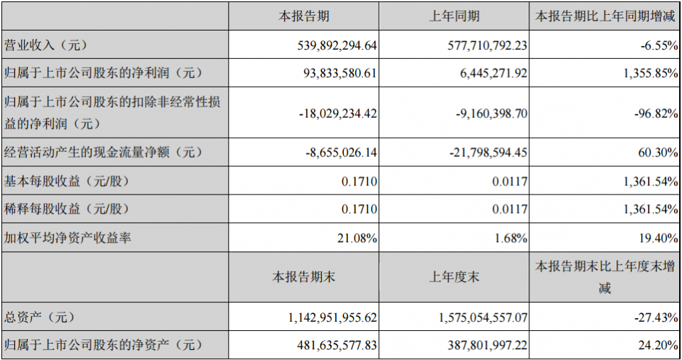 最新爆料：22隻ST業績大增1355%，把握好馬上開始翻盤！（名單）-圖6