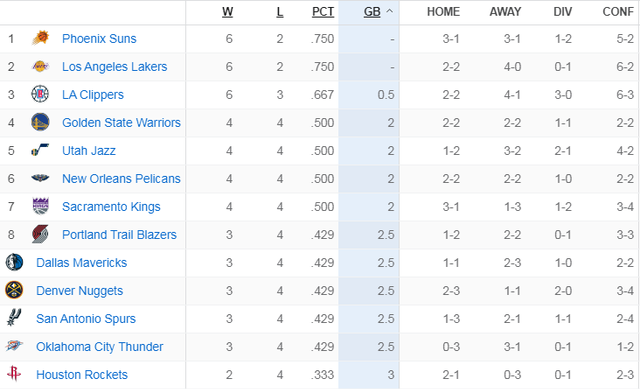勇士隊(duì)|狂野西部！勇士輸球卻沖前三，太陽(yáng)湖人并列第一，火箭又是兩連敗