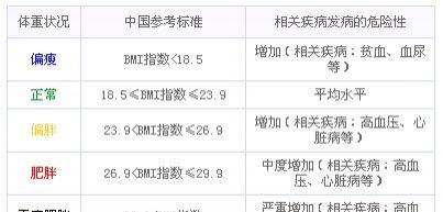 |女性“152-175cm标准体重对照表”公布，也许你并不胖，不用减肥