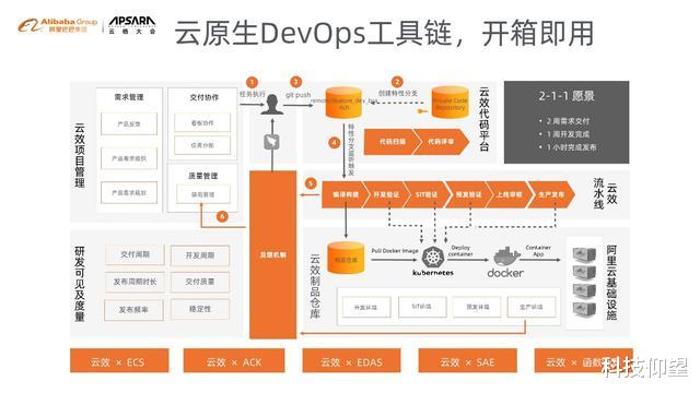 |阿里云云效！云原生DevOps普惠千万中小企业，就是这么给力
