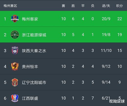 冲超|定了！中甲6强竞争冲超，成都长春兵强马壮PK绿城状态不佳