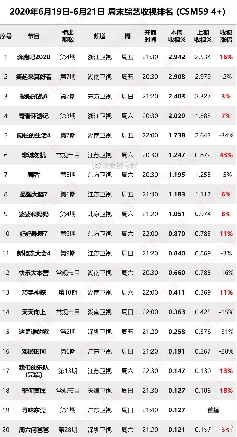 「极挑6」上周末综艺收视率出炉,《极挑6》跌下神坛,黑马综艺异军突起!