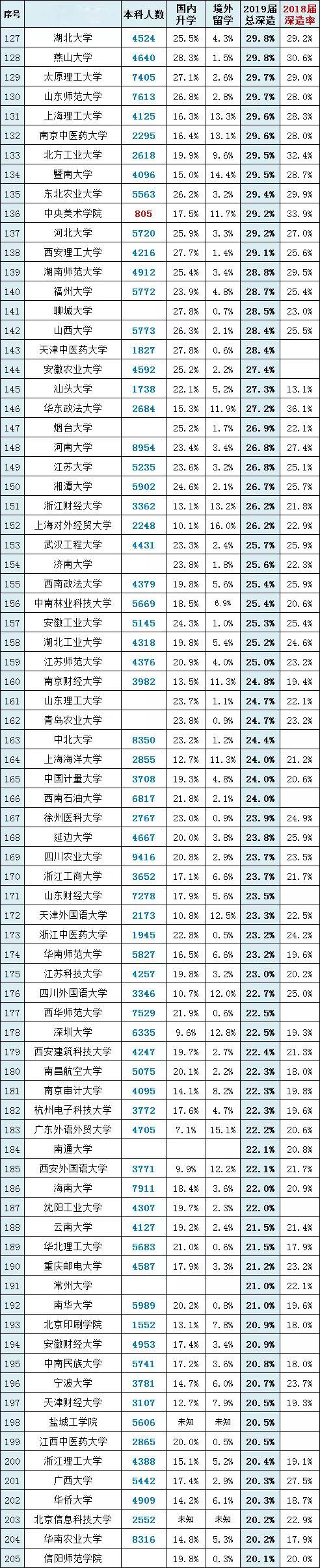 「高校」中国高校2019届深造率排行榜