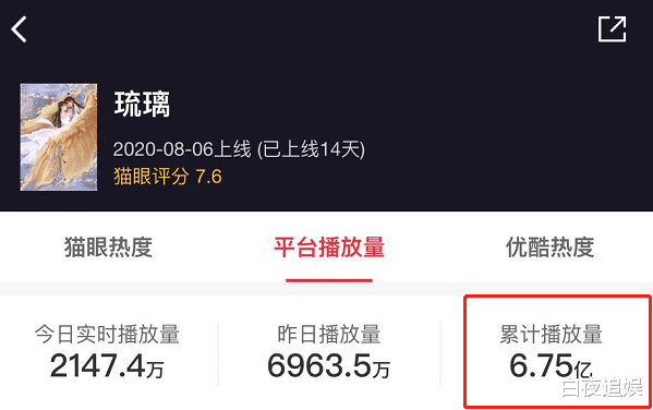 |热播剧播放量公开，《且听凤鸣》3.5亿，榜首10天突破10个亿