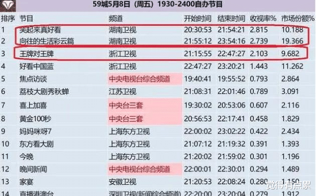 #张檬#一集差评满天飞，《向往4》虽然赢得了收视率但却丢了口碑，起因都和他有关！
