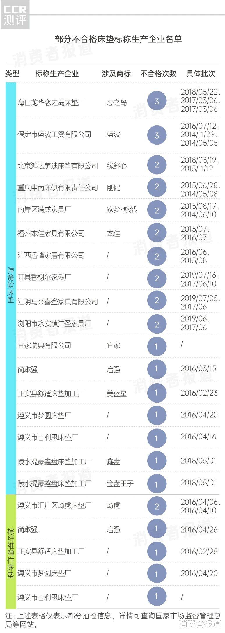 甲醛|2499批次床垫抽检报告：宜家、启强、恋之岛上黑榜；甲醛释放值得注意