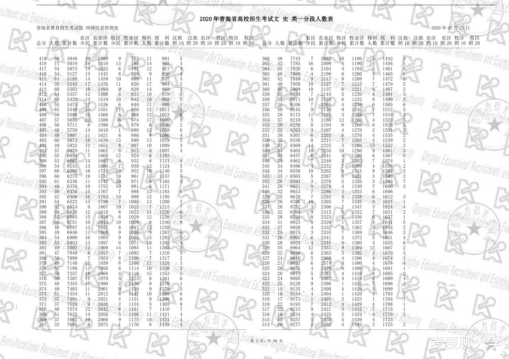 招生|「续」全国9省市2020高考成绩一分一段表汇总！21考生收藏