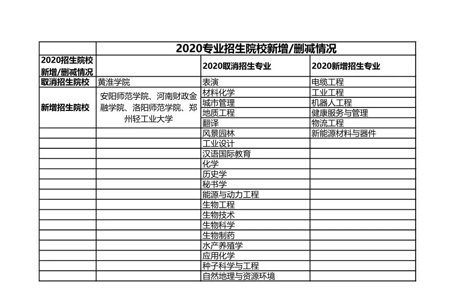【招生】2020专升本专业招生院校新增/删减情况一览表