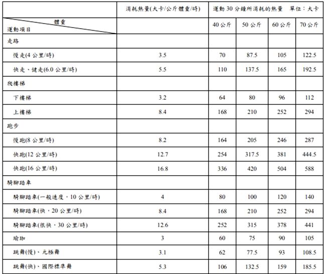 『运动减肥』想要运动减肥每周、每天该运动多久？