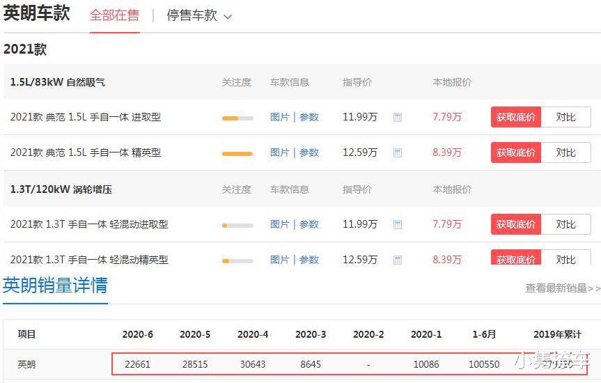 动力|别克又一款畅销车型，全系6AT配四轮独悬，3个月甩出8.1万辆