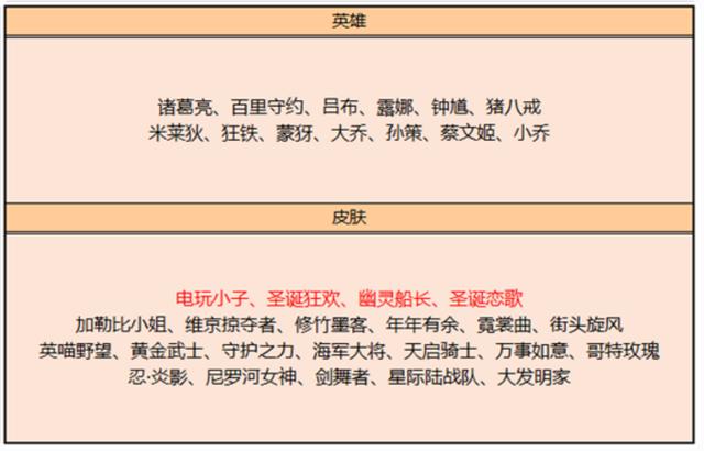 王者荣耀|王者荣耀碎片商店更新，“老皮肤”一大堆，看来还得等下波