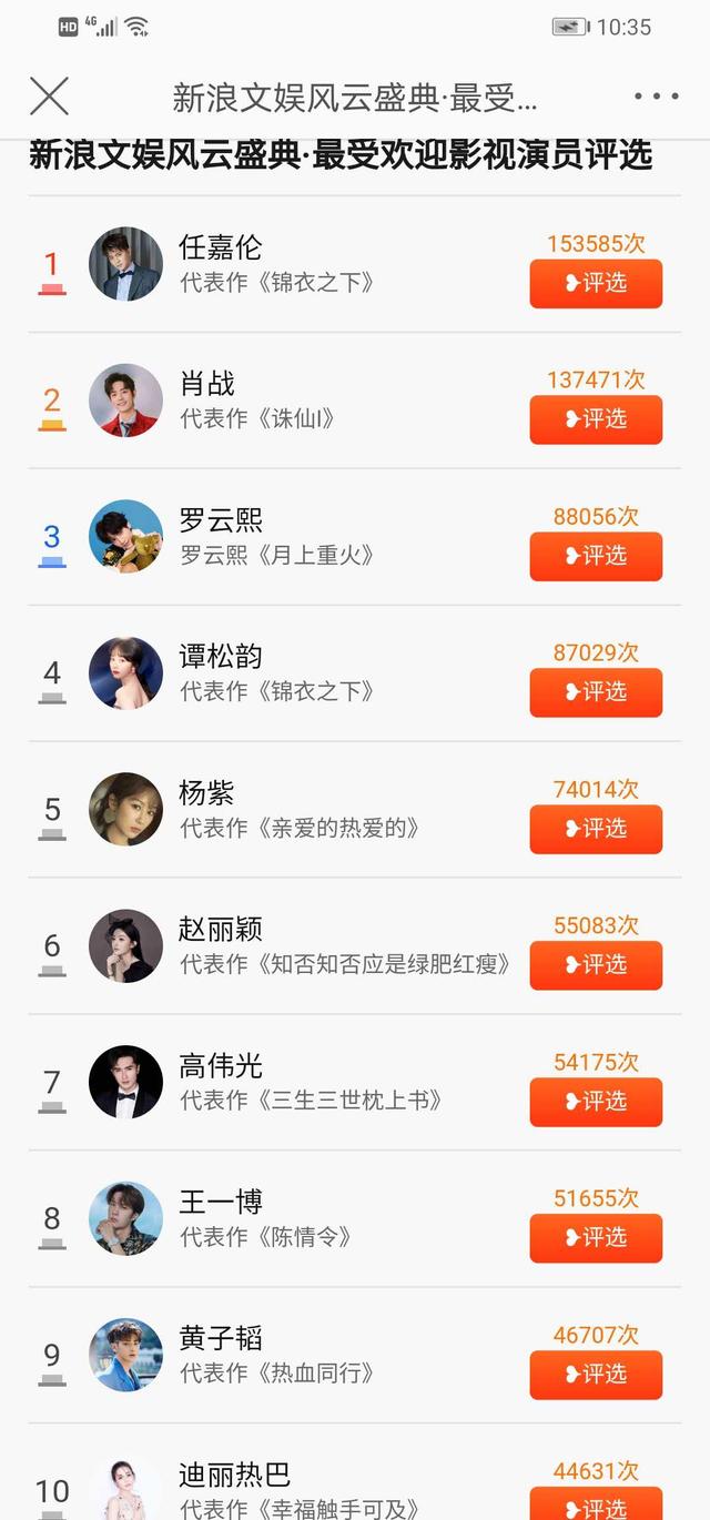 「迪丽热巴」最受欢迎演员评选，热巴垫底，王一博仅排第八，榜首实至名归
