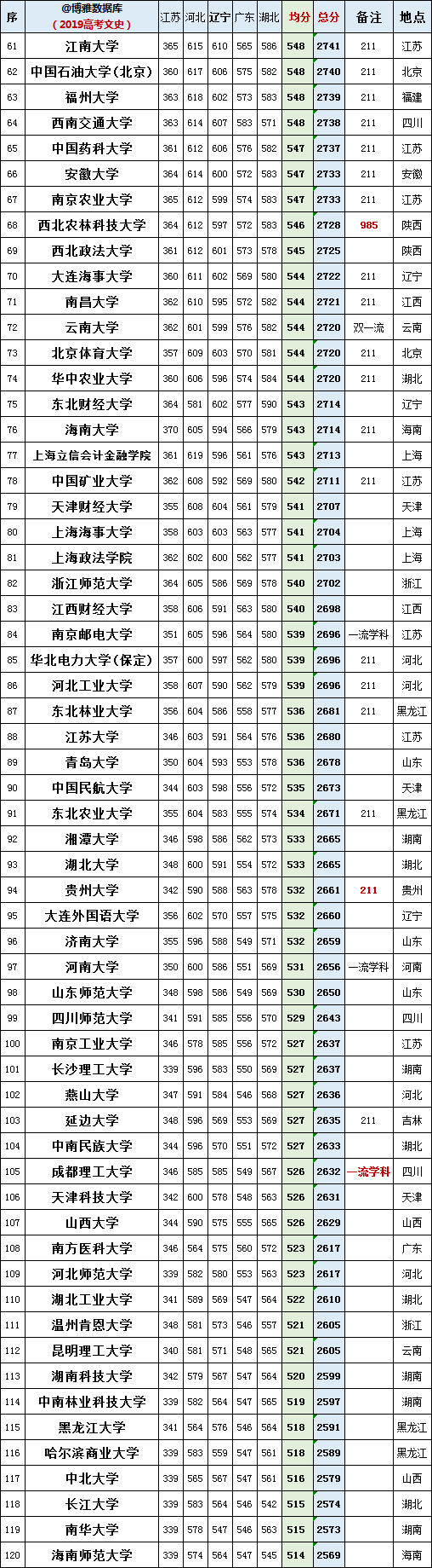 『高校』2019年一本批次高校（文科）录取总分排名