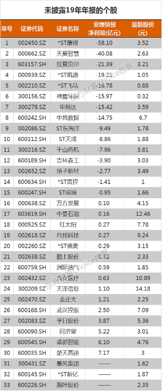 [年报]200亿巨雷节后引爆！33公司迎年报“大限”，退市狂潮将至