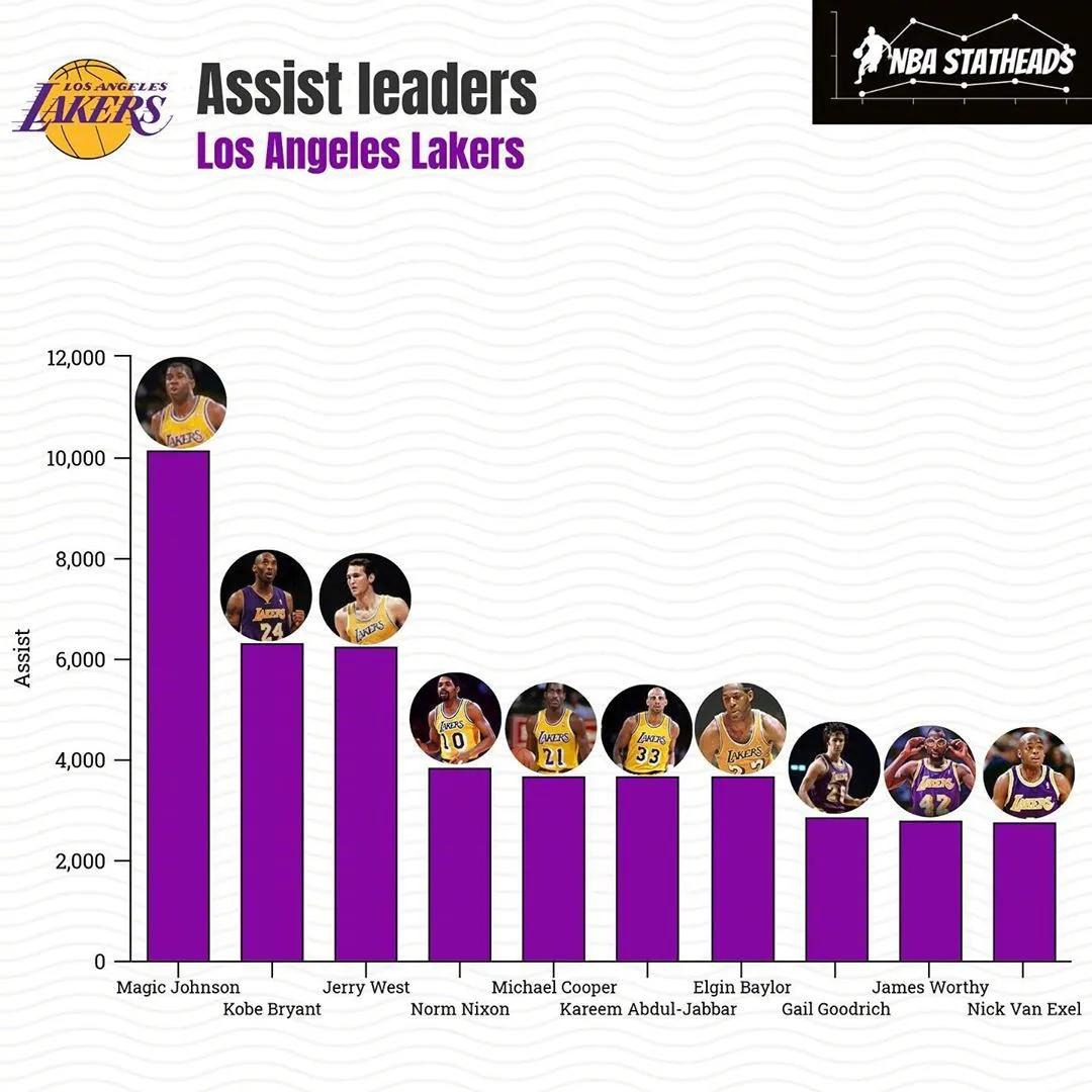 「湖人队」湖人队史各项数据排名，詹姆斯居然有一项排名第一！