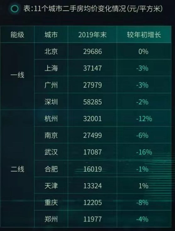 2019，各大城市分别卖了多少房子？哪些城市涨了，哪些城市跌了？