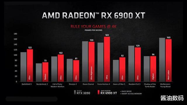 AMD|A粉的狂欢，AMD显卡也翻身了，3A平台不再是笑话了，AMD YES！