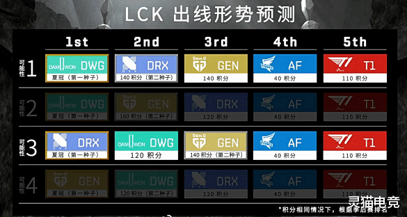 LCK出線名額隻剩一名，T1或許無緣世界賽-圖2