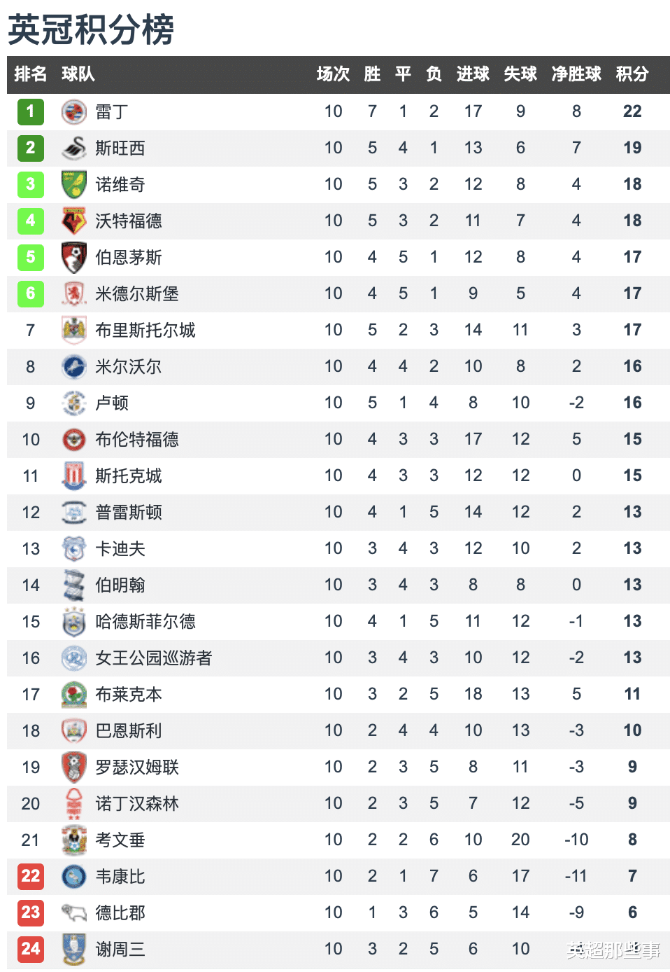 伯恩茅斯|英冠第10轮积分榜：领头羊雷丁惨遭2连败，伯恩茅斯不败金身告破