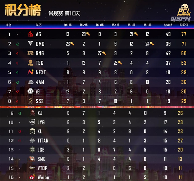 smg|SMG单轮13分引热议！到底是鱼塘霸主or思想出了问题？4AM给出答案