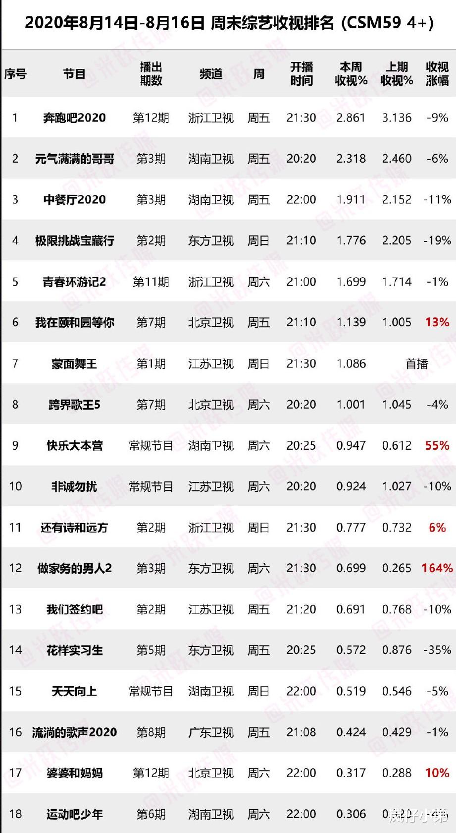 奔跑吧兄弟|上周末综艺收视率出炉，《极挑》跌下神坛，《跑男》收官再创纪录！