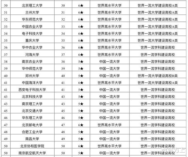 高校|2020中国重点大学排名：全国150余所高校上榜！有你学校吗