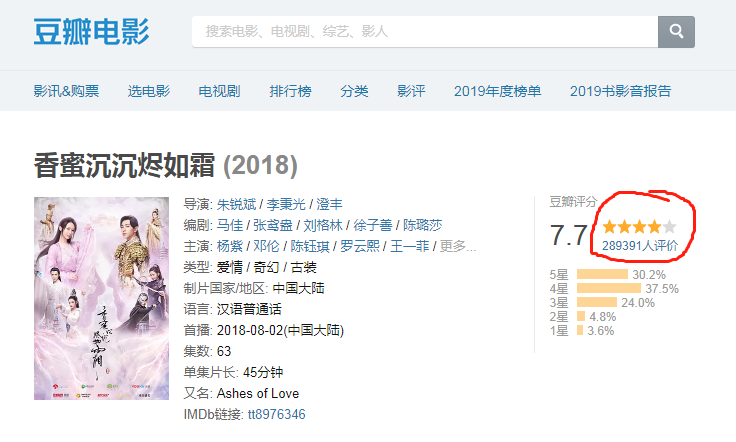 #肖战#《陈情令》评分人数突破127万，再创新高肖战依旧是顶级流量
