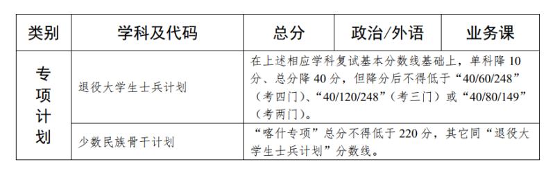 「衡水中学」20考研：34所自划线的院校复试线汇总，已公布32所！