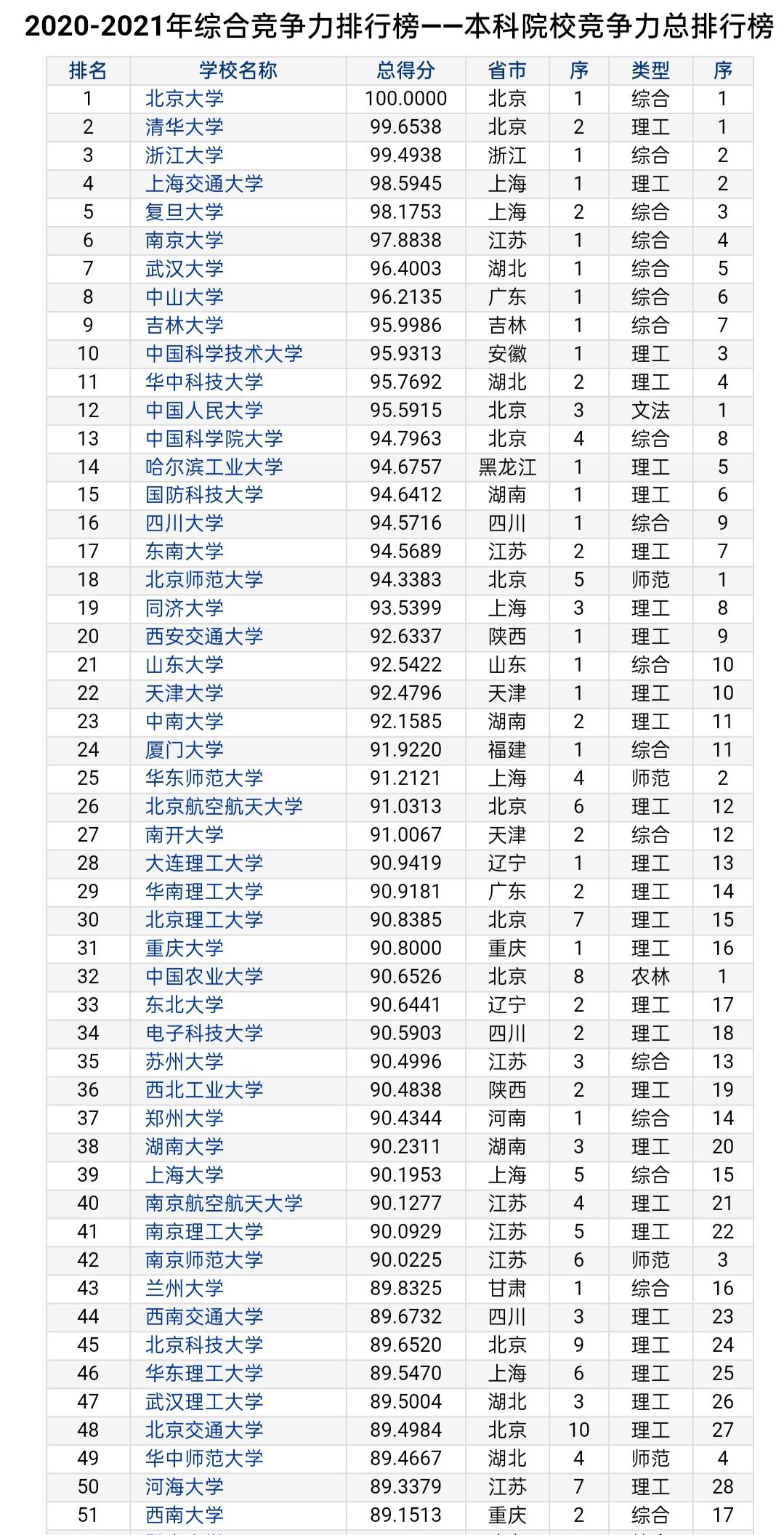 []高考将至！你对2020年本科前100名的院校了解多少？