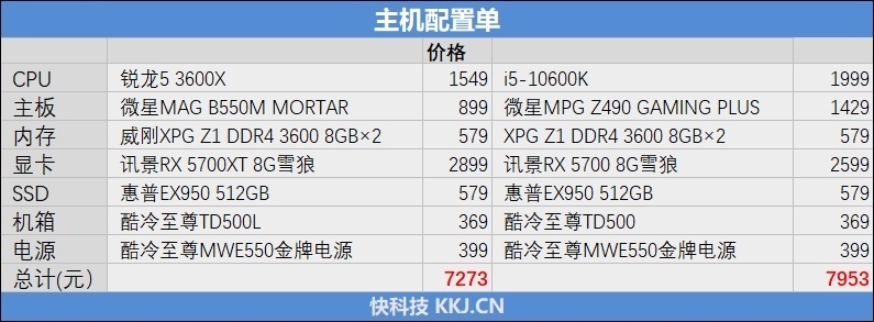 CPU|i5-10600K与锐龙5 3600X谁更值得购买，给你不一样的视角