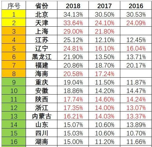 |现在考上一本很难吗？