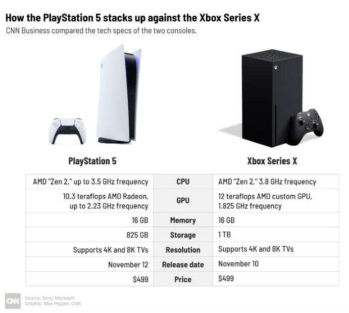 PlayStation 5|索尼PlayStation 5和微软Xbox Series X的技术数据对比