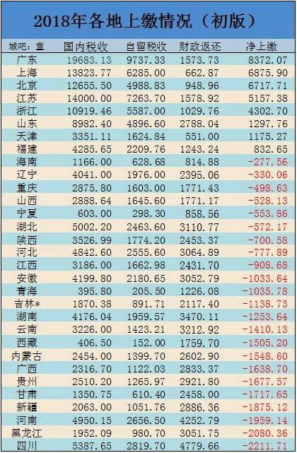 「财政收入」东部财政供养了全国？转移支付拿的最多的其实也是供血省！