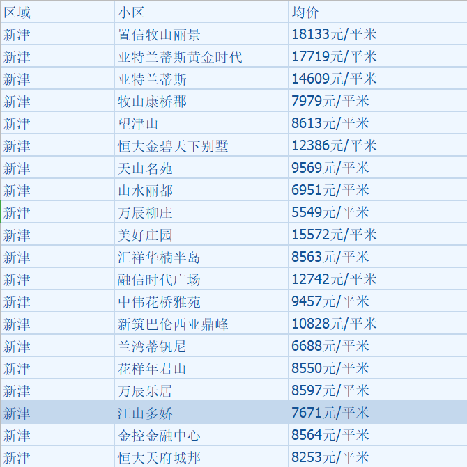 最新！ 成都12月二手房房价出炉！你看好的那套涨了吗？